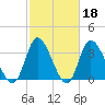 Oaks Creek tide chart for Wednesday, February 18, 2026
