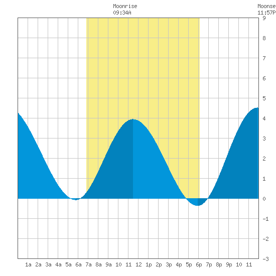 Oaks Creek tide chart for Sunday, February 22, 2026
