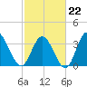 Oaks Creek tide chart for Sunday, February 22, 2026
