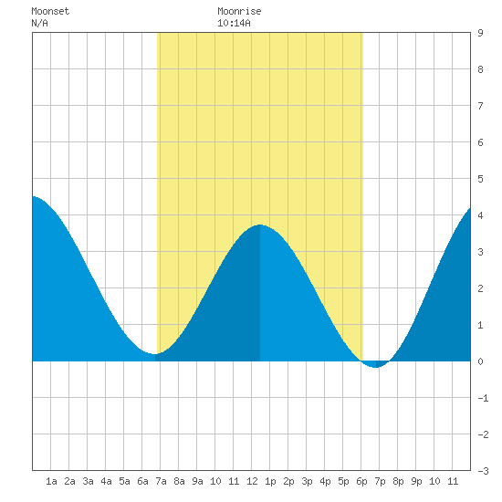 Oaks Creek tide chart for Monday, February 23, 2026