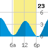 Oaks Creek tide chart for Monday, February 23, 2026