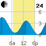 Oaks Creek tide chart for Tuesday, February 24, 2026