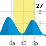 Oaks Creek tide chart for Friday, February 27, 2026