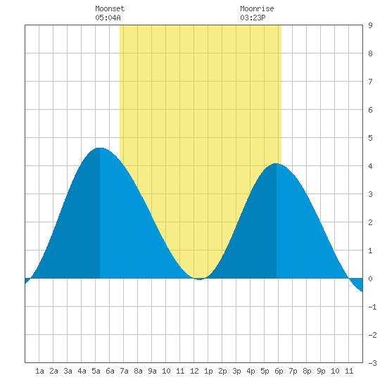 Oaks Creek tide chart for Saturday, February 28, 2026