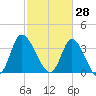 Oaks Creek tide chart for Saturday, February 28, 2026