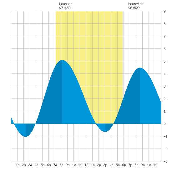 Oaks Creek tide chart for Monday, February 2, 2026
