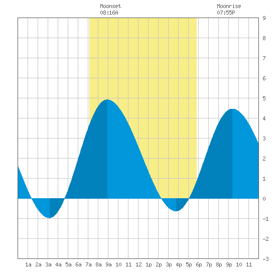 Oaks Creek tide chart for Tuesday, February 3, 2026