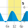 Oaks Creek tide chart for Thursday, February 5, 2026