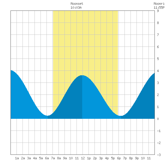 Oaks Creek tide chart for Saturday, February 7, 2026