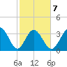 Oaks Creek tide chart for Saturday, February 7, 2026