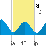 Oaks Creek tide chart for Sunday, February 8, 2026