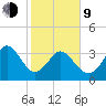 Oaks Creek tide chart for Monday, February 9, 2026