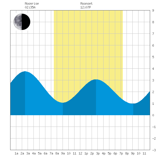 Oaks Creek tide chart for Wednesday, March 11, 2026