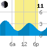 Oaks Creek tide chart for Wednesday, March 11, 2026