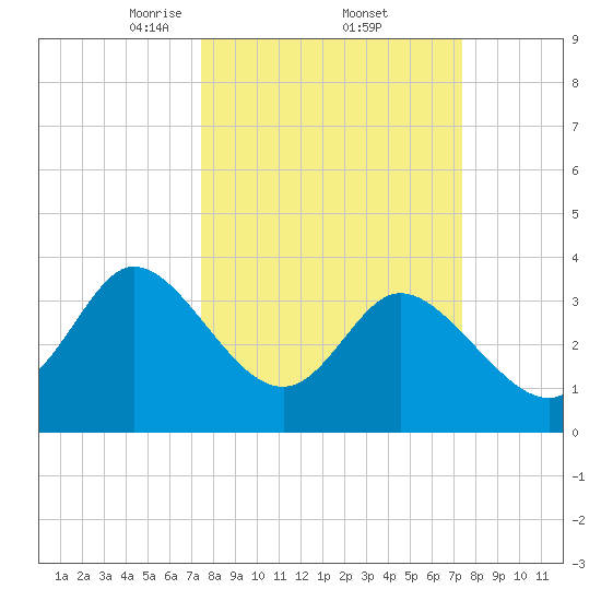 Oaks Creek tide chart for Friday, March 13, 2026
