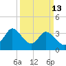 Oaks Creek tide chart for Friday, March 13, 2026