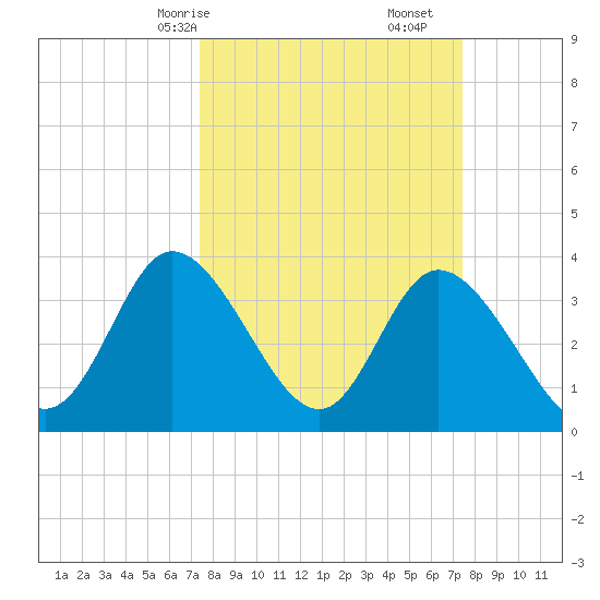 Oaks Creek tide chart for Sunday, March 15, 2026