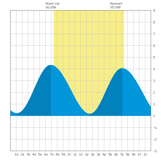 Oaks Creek tide chart for Monday, March 16, 2026