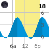 Oaks Creek tide chart for Wednesday, March 18, 2026