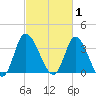 Oaks Creek tide chart for Sunday, March 1, 2026