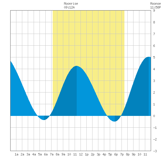 Oaks Creek tide chart for Sunday, March 22, 2026