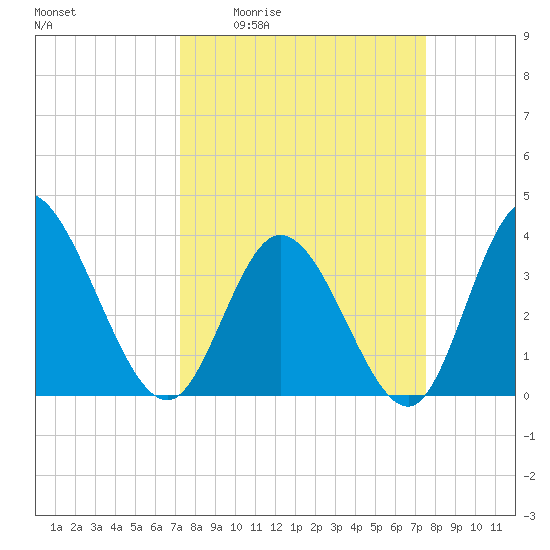 Oaks Creek tide chart for Monday, March 23, 2026