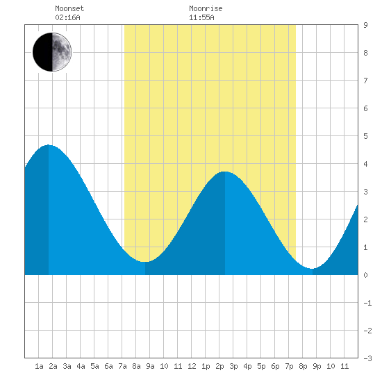 Oaks Creek tide chart for Wednesday, March 25, 2026