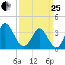 Oaks Creek tide chart for Wednesday, March 25, 2026