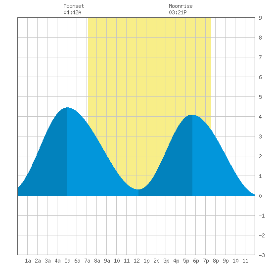 Oaks Creek tide chart for Saturday, March 28, 2026