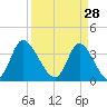 Oaks Creek tide chart for Saturday, March 28, 2026