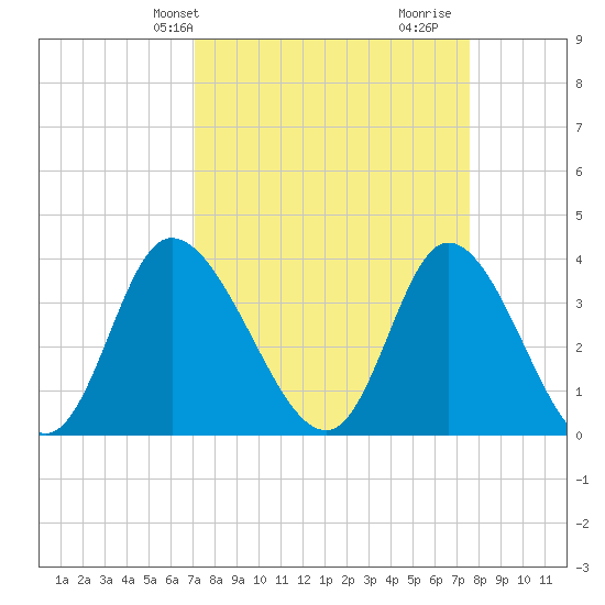 Oaks Creek tide chart for Sunday, March 29, 2026