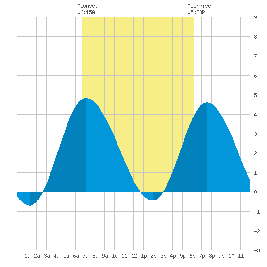 Oaks Creek tide chart for Monday, March 2, 2026
