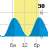 Oaks Creek tide chart for Monday, March 30, 2026