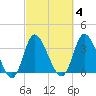 Oaks Creek tide chart for Wednesday, March 4, 2026