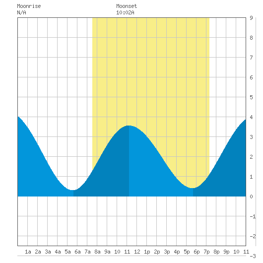 Oaks Creek tide chart for Sunday, March 8, 2026
