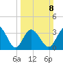Oaks Creek tide chart for Sunday, March 8, 2026