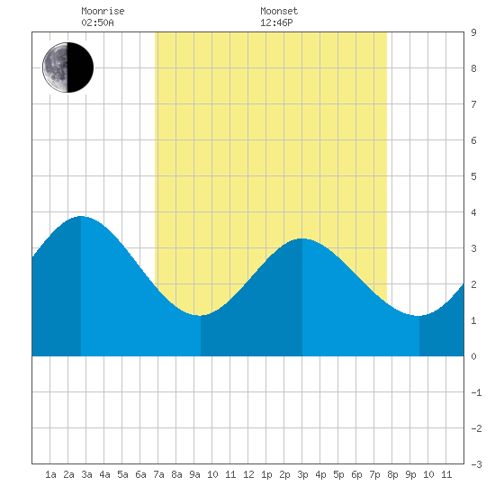 Oaks Creek tide chart for Friday, April 10, 2026