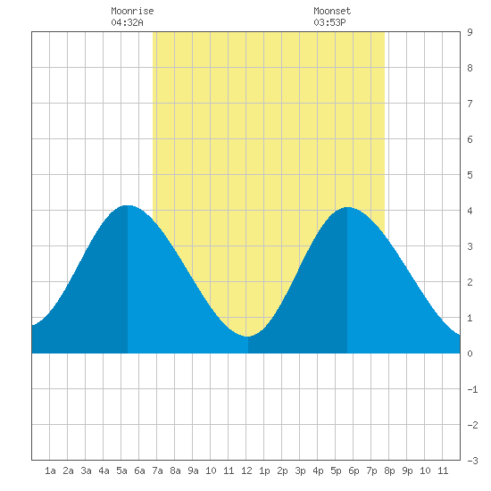 Oaks Creek tide chart for Monday, April 13, 2026