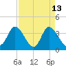 Oaks Creek tide chart for Monday, April 13, 2026