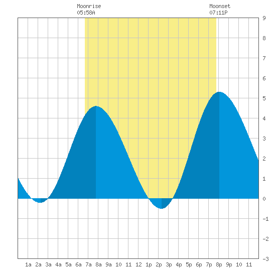 Oaks Creek tide chart for Thursday, April 16, 2026