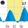 Oaks Creek tide chart for Friday, April 17, 2026