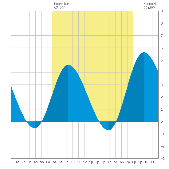 Oaks Creek tide chart for Saturday, April 18, 2026