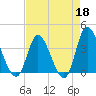Oaks Creek tide chart for Saturday, April 18, 2026