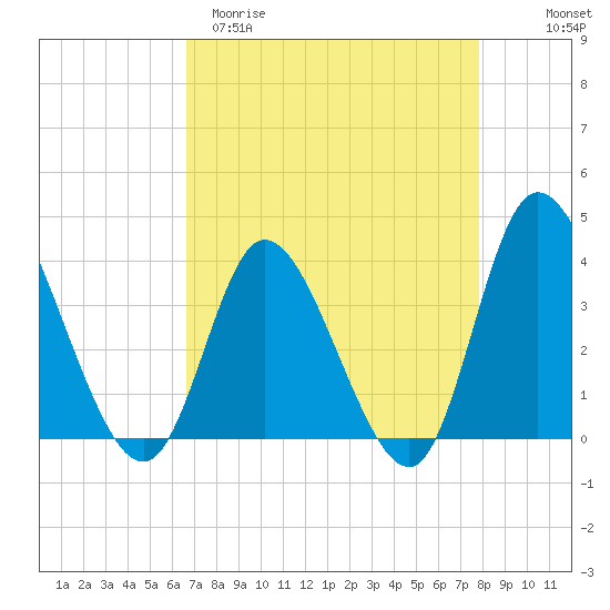 Oaks Creek tide chart for Sunday, April 19, 2026