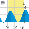 Oaks Creek tide chart for Wednesday, April 1, 2026