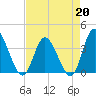 Oaks Creek tide chart for Monday, April 20, 2026