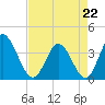 Oaks Creek tide chart for Wednesday, April 22, 2026