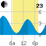 Oaks Creek tide chart for Thursday, April 23, 2026