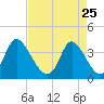 Oaks Creek tide chart for Saturday, April 25, 2026