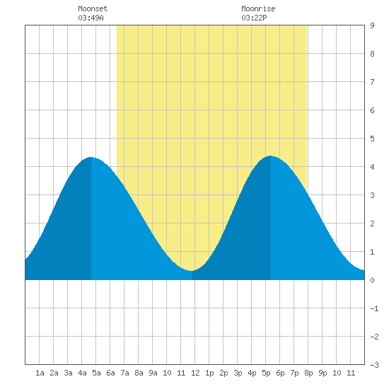 Oaks Creek tide chart for Sunday, April 26, 2026